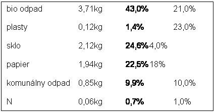 Blok textu: bio odpad		3,71kg	43,0%		21,0%
plasty	  		0,12kg	1,4%		23,0%
sklo			2,12kg	24,6%	4,0%
papier			1,94kg	22,5%	18%
komunlny odpad	0,85kg	9,9%		10,0%
N			0,06kg	0,7%		1,0%   						
